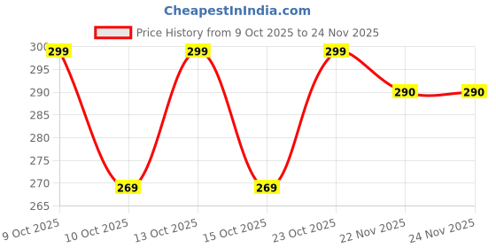 flipkart.com bsat Men Slides bsat Price History Graph from 9 Oct 2025 to 24 Nov 2025