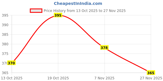 flipkart.com athree Men Slides athree Price History Graph from 13 Oct 2025 to 27 Nov 2025