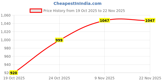 flipkart.com puma Men Slides puma Price History Graph from 19 Oct 2025 to 22 Nov 2025