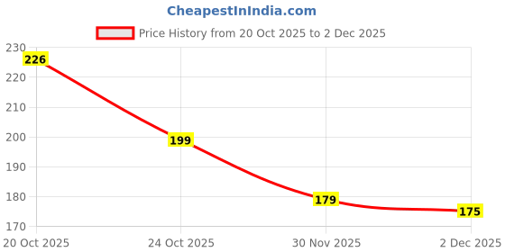 flipkart.com tzen Men Slides tzen Price History Graph from 20 Oct 2025 to 2 Dec 2025