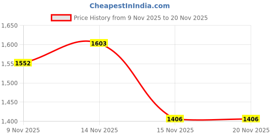 flipkart.com pepe jeans Men Slides pepe jeans Price History Graph from 9 Nov 2025 to 20 Nov 2025