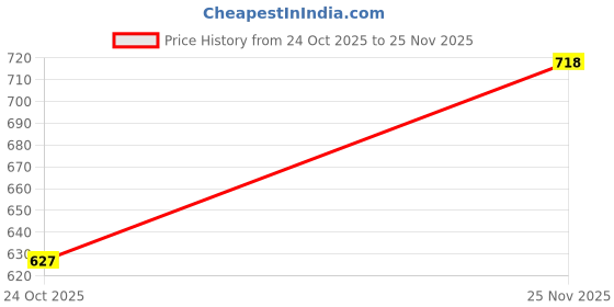 flipkart.com svaar Men Slides svaar Price History Graph from 24 Oct 2025 to 25 Nov 2025