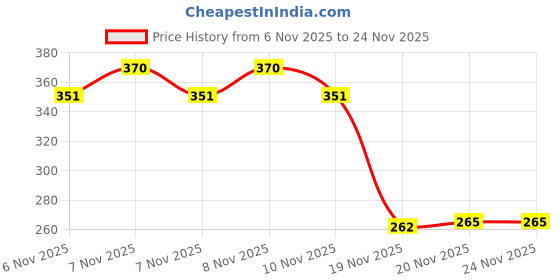 flipkart.com hygear Men Slides hygear Price History Graph from 6 Nov 2025 to 24 Nov 2025