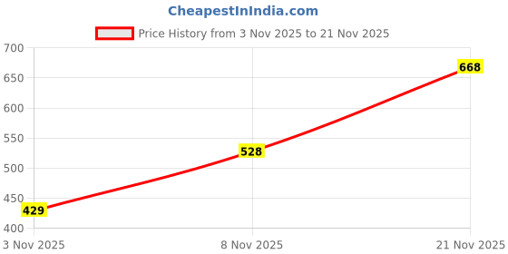flipkart.com sparx Men Slides sparx Price History Graph from 3 Nov 2025 to 21 Nov 2025