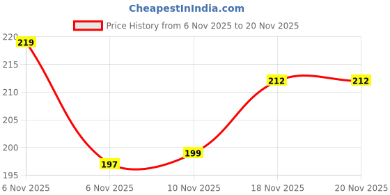 flipkart.com pery-pao Men Slides pery-pao Price History Graph from 6 Nov 2025 to 20 Nov 2025
