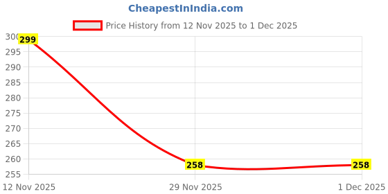 flipkart.com beonza Men Slides beonza Price History Graph from 12 Nov 2025 to 1 Dec 2025