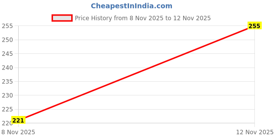 flipkart.com aadi Men Slides aadi Price History Graph from 8 Nov 2025 to 12 Nov 2025