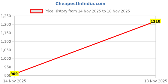 flipkart.com pepe jeans Men Slides pepe jeans Price History Graph from 14 Nov 2025 to 18 Nov 2025
