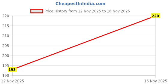 flipkart.com stifron Men Slides stifron Price History Graph from 12 Nov 2025 to 16 Nov 2025