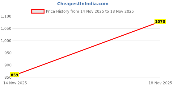 flipkart.com pepe jeans Men Slides pepe jeans Price History Graph from 14 Nov 2025 to 18 Nov 2025