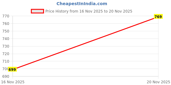 flipkart.com neemans Men Slides neemans Price History Graph from 16 Nov 2025 to 20 Nov 2025