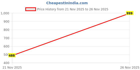 flipkart.com red tape Men Slides red tape Price History Graph from 21 Nov 2025 to 26 Nov 2025