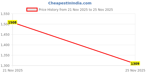 flipkart.com united colors of benetton Men Slides united colors of benetton Price History Graph from 21 Nov 2025 to 25 Nov 2025