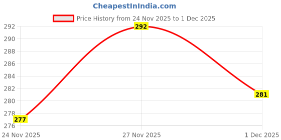 flipkart.com mahi enterprisess Men Slides mahi enterprisess Price History Graph from 24 Nov 2025 to 1 Dec 2025
