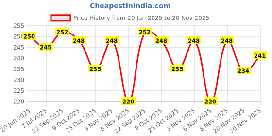 flipkart.com slider style Men Slides Accupressure Orthopedic Comfortable Soft Trending Stylish Slip-On Men Slides slider style Price History Graph from 20 Jun 2025 to 20 Nov 2025