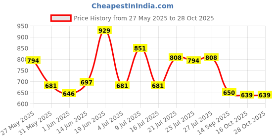 flipkart.com highlander Men Slim Fit Beige Cotton Blend Trousers highlander Price History Graph from 27 May 2025 to 28 Oct 2025