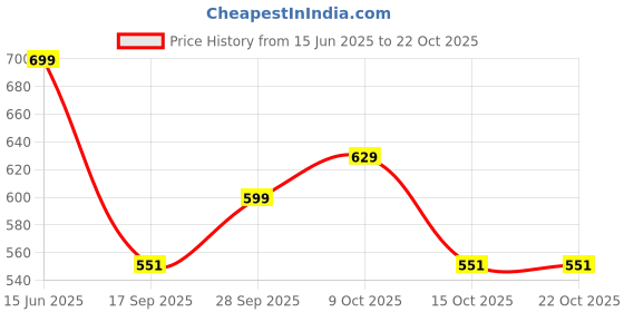 flipkart.com urbano fashion Men Slim Fit Beige Cotton Blend Trousers urbano fashion Price History Graph from 15 Jun 2025 to 21 Oct 2025