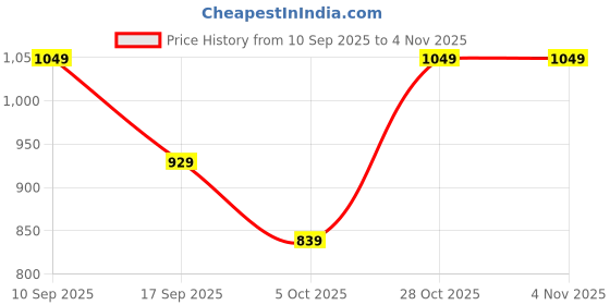 flipkart.com killer Men Slim Fit Beige Cotton Blend Trousers killer Price History Graph from 10 Sep 2025 to 2 Nov 2025