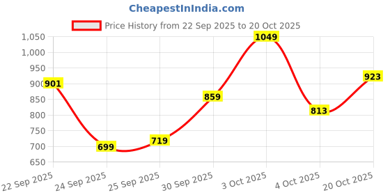 flipkart.com killer Men Slim Fit Beige Cotton Blend Trousers killer Price History Graph from 22 Sep 2025 to 20 Oct 2025