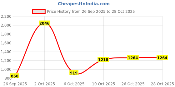flipkart.com peter england Men Slim Fit Beige Cotton Blend Trousers peter england Price History Graph from 26 Sep 2025 to 27 Oct 2025