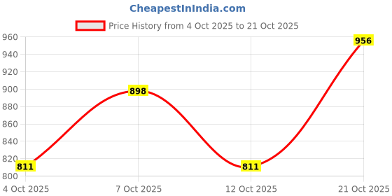 flipkart.com killer Men Slim Fit Beige Cotton Blend Trousers killer Price History Graph from 4 Oct 2025 to 21 Oct 2025