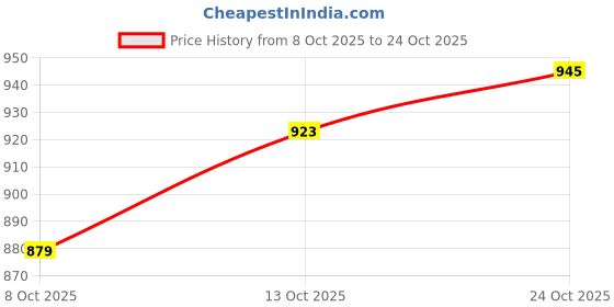 flipkart.com peter england Men Slim Fit Beige Cotton Blend Trousers peter england Price History Graph from 8 Oct 2025 to 24 Oct 2025