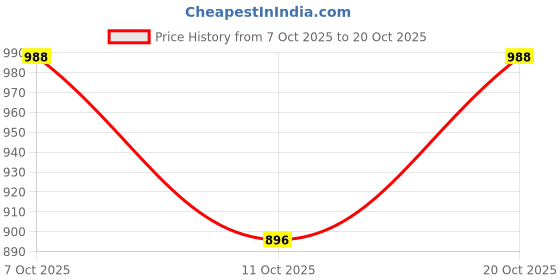 flipkart.com flying machine Men Slim Fit Beige Cotton Blend Trousers flying machine Price History Graph from 7 Oct 2025 to 20 Oct 2025