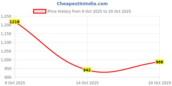 flipkart.com flying machine Men Slim Fit Beige Cotton Blend Trousers flying machine Price History Graph from 9 Oct 2025 to 20 Oct 2025