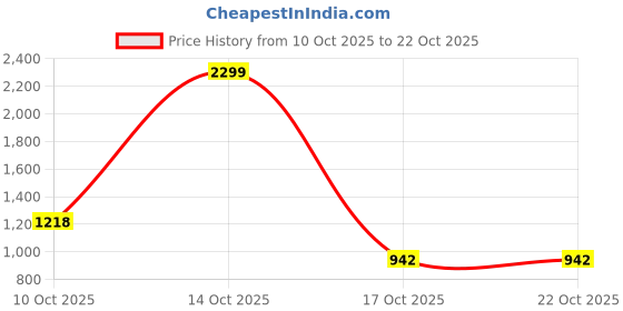 flipkart.com flying machine Men Slim Fit Beige Cotton Blend Trousers flying machine Price History Graph from 10 Oct 2025 to 22 Oct 2025