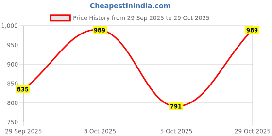 flipkart.com raymond Men Slim Fit Beige Polyester Trousers raymond Price History Graph from 29 Sep 2025 to 29 Oct 2025