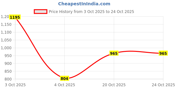 flipkart.com arrow sport Men Slim Fit Beige Polyester Trousers arrow sport Price History Graph from 3 Oct 2025 to 20 Oct 2025