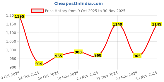 flipkart.com arrow sport Men Slim Fit Beige Polyester Trousers arrow sport Price History Graph from 9 Oct 2025 to 30 Nov 2025