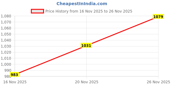 flipkart.com arrow sport Men Slim Fit Beige Polyester Trousers arrow sport Price History Graph from 16 Nov 2025 to 26 Nov 2025