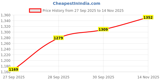 flipkart.com levi's Men Slim Fit Beige Pure Cotton Trousers levi's Price History Graph from 27 Sep 2025 to 14 Nov 2025