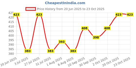 flipkart.com maleno Men Slim Fit Beige Viscose Rayon Trousers maleno Price History Graph from 20 Jun 2025 to 22 Oct 2025