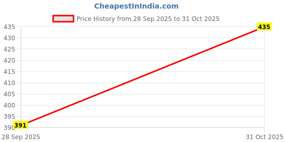 flipkart.com rrfashion Men Slim Fit Beige Viscose Rayon Trousers rrfashion Price History Graph from 28 Sep 2025 to 31 Oct 2025