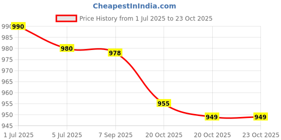 flipkart.com belano Men Slim Fit Black Corduroy Trousers belano Price History Graph from 1 Jul 2025 to 22 Oct 2025