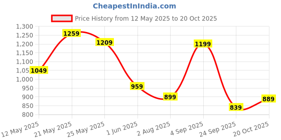 flipkart.com killer Men Slim Fit Black Cotton Blend Trousers killer Price History Graph from 12 May 2025 to 20 Oct 2025