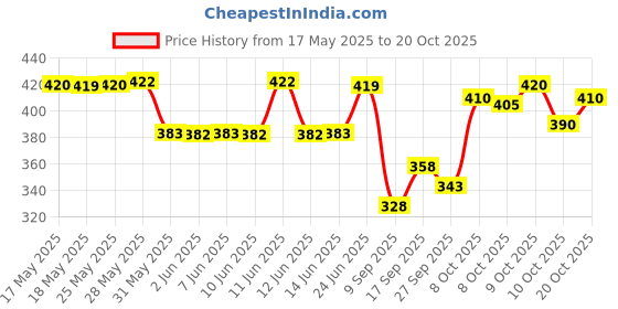 flipkart.com pesado Men Slim Fit Black Cotton Blend Trousers pesado Price History Graph from 17 May 2025 to 20 Oct 2025