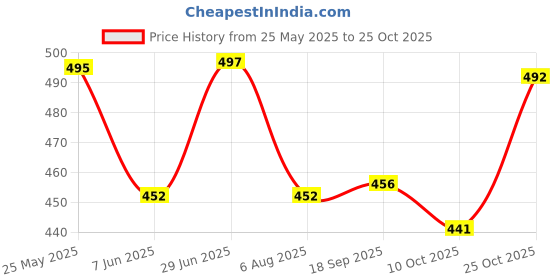 flipkart.com fubar Men Slim Fit Black Cotton Blend Trousers fubar Price History Graph from 25 May 2025 to 25 Oct 2025