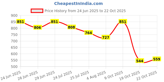 flipkart.com highlander Men Slim Fit Black Cotton Blend Trousers highlander Price History Graph from 24 Jun 2025 to 22 Oct 2025