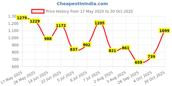 flipkart.com peter england Men Slim Fit Black Cotton Blend Trousers peter england Price History Graph from 17 May 2025 to 30 Oct 2025