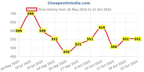 flipkart.com urbano fashion Men Slim Fit Black Cotton Blend Trousers urbano fashion Price History Graph from 26 May 2025 to 21 Oct 2025