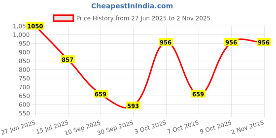flipkart.com highlander Men Slim Fit Black Cotton Blend Trousers highlander Price History Graph from 27 Jun 2025 to 1 Nov 2025