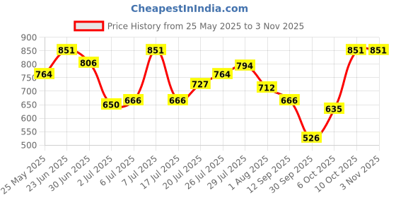 flipkart.com highlander Men Slim Fit Black Cotton Blend Trousers highlander Price History Graph from 25 May 2025 to 2 Nov 2025