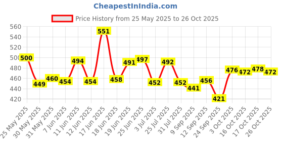 flipkart.com fubar Men Slim Fit Black Cotton Blend Trousers fubar Price History Graph from 25 May 2025 to 26 Oct 2025