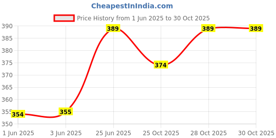 flipkart.com pesado Men Slim Fit Black Cotton Blend Trousers pesado Price History Graph from 1 Jun 2025 to 28 Oct 2025