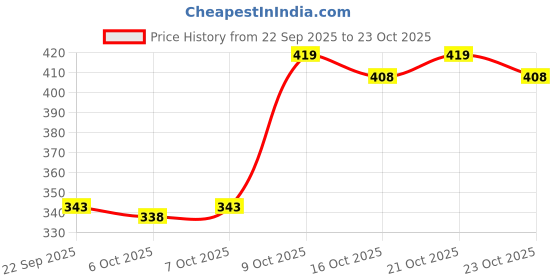 flipkart.com pesado Men Slim Fit Black Cotton Blend Trousers pesado Price History Graph from 22 Sep 2025 to 23 Oct 2025