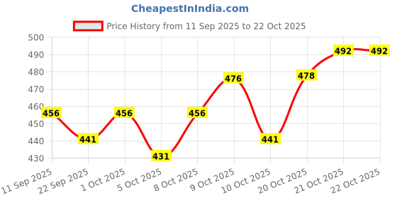 flipkart.com fubar Men Slim Fit Black Cotton Blend Trousers fubar Price History Graph from 11 Sep 2025 to 21 Oct 2025