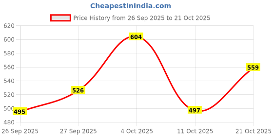 flipkart.com highlander Men Slim Fit Black Cotton Blend Trousers highlander Price History Graph from 26 Sep 2025 to 21 Oct 2025